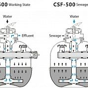 Фильтр песчаный напорный Sunsun CSF-600 с UV-стерилизатором для бассейнов и прудов, 12000л/ч, UV55W, на 80000л – купить по низкой цене